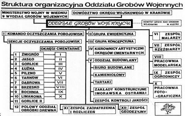 Struktura Organizacyjna Oddziau Grobw Wojennych